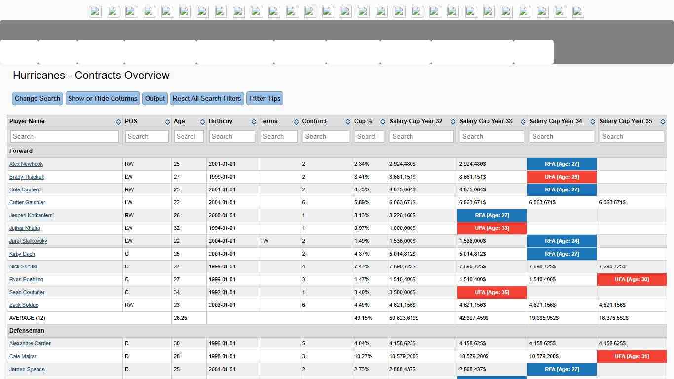 Ligue de Hockey Simulé de l'Estrie - Hurricanes - Contracts Overview